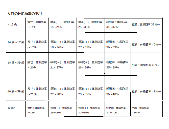 女性の体脂肪率の平均