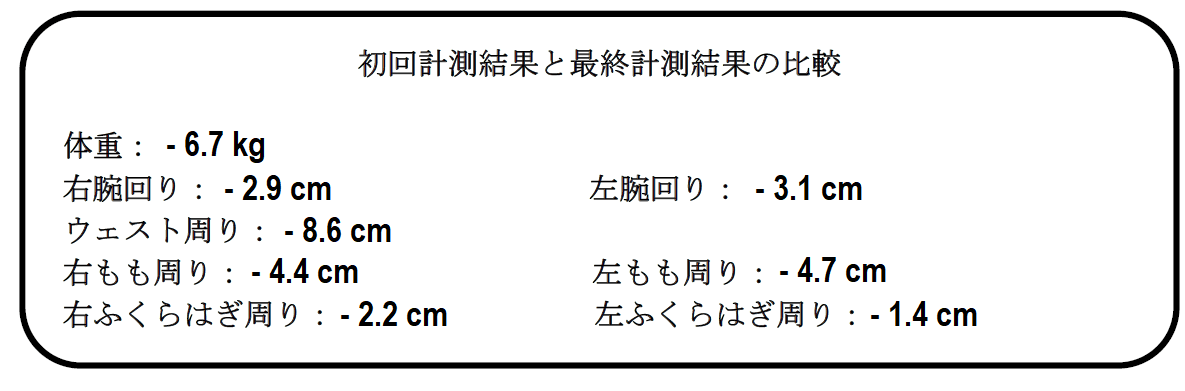 初回計測結果と最終計測結果の比較