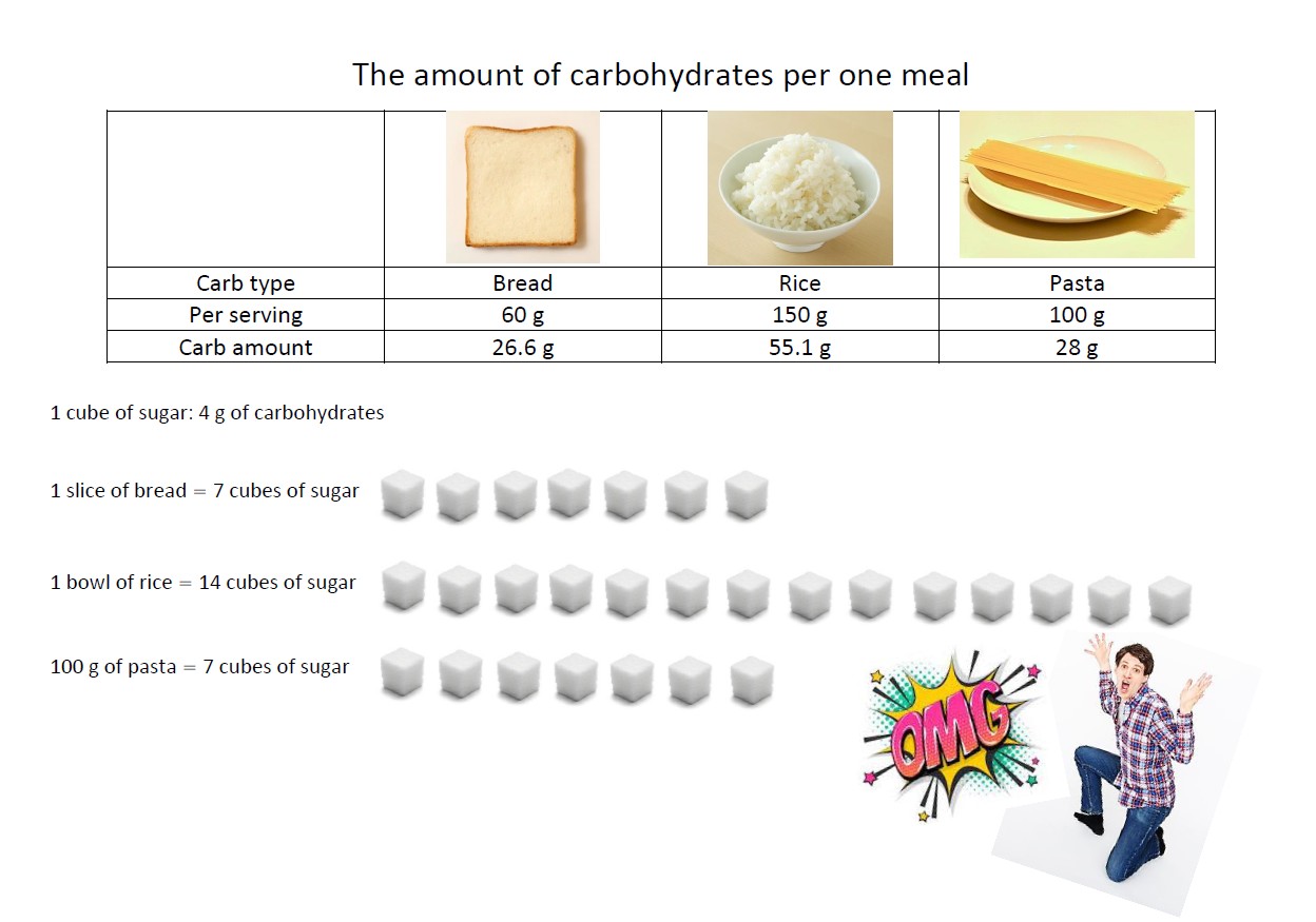 炭水化物糖質表