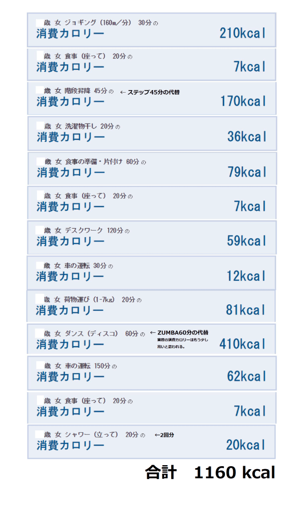 5月13日(月)の活動消費カロリー
